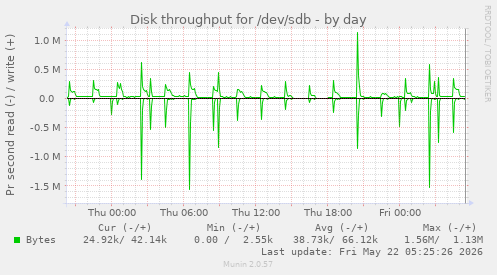 Disk throughput for /dev/sdb