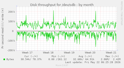 monthly graph
