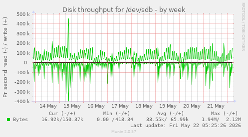 Disk throughput for /dev/sdb