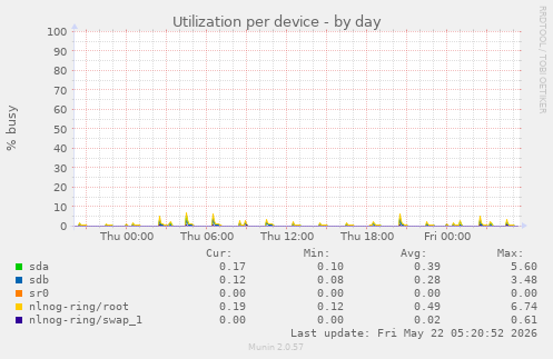 Utilization per device