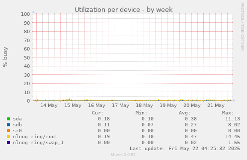 Utilization per device