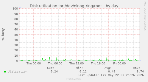Disk utilization for /dev/nlnog-ring/root