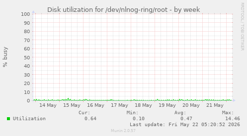 Disk utilization for /dev/nlnog-ring/root