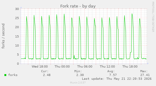 Fork rate