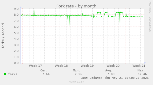 Fork rate