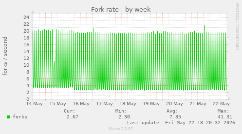 Fork rate