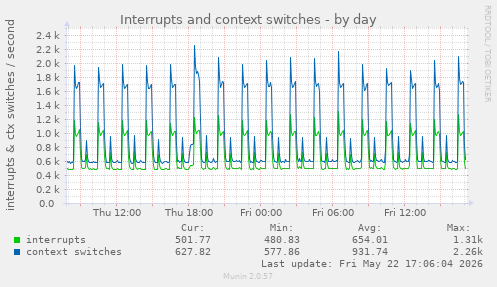 Interrupts and context switches