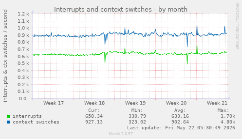 monthly graph