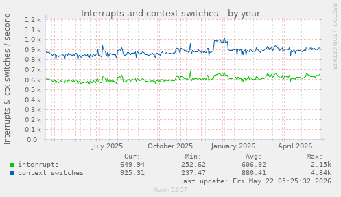 yearly graph