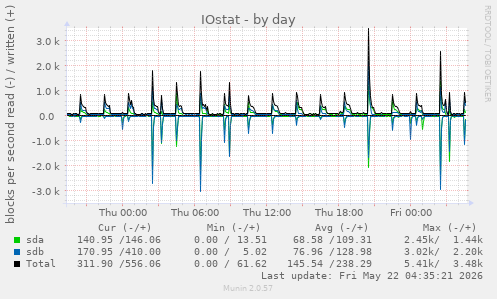 IOstat
