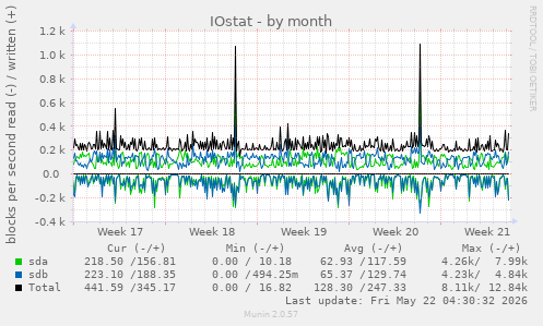monthly graph