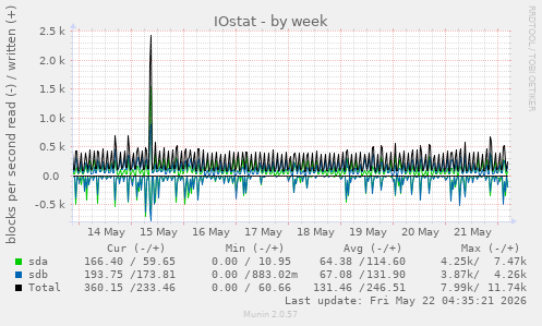 IOstat