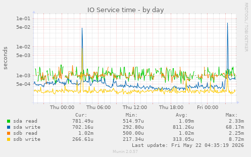 IO Service time