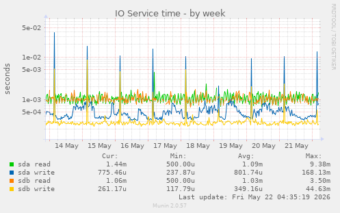 IO Service time