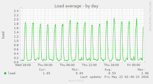 Load average