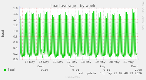 Load average