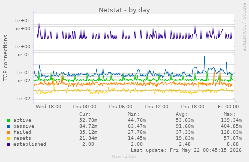 Netstat