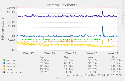 Netstat