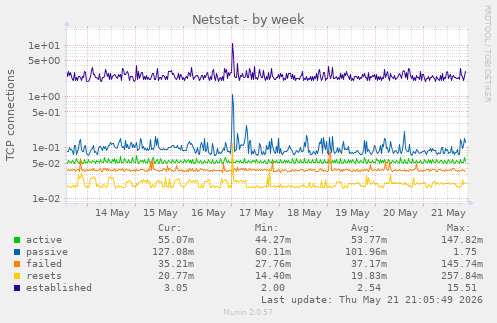 Netstat