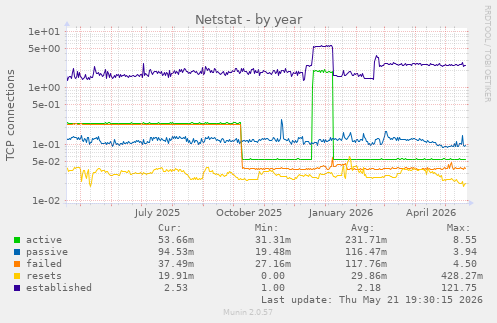 Netstat