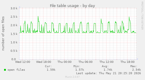 File table usage