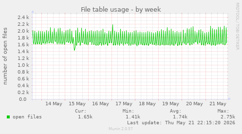 File table usage