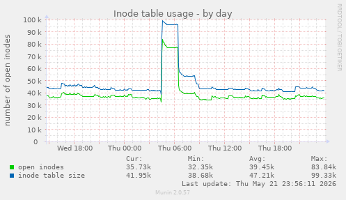 daily graph