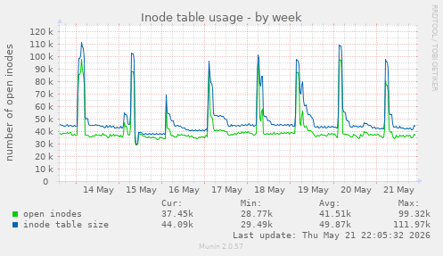 weekly graph