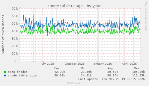 Inode table usage