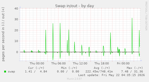 Swap in/out