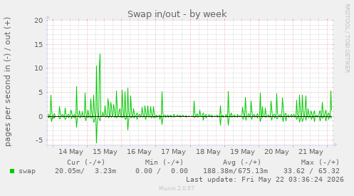 Swap in/out