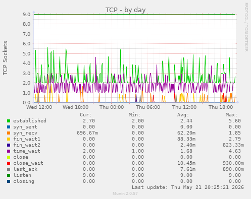 TCP