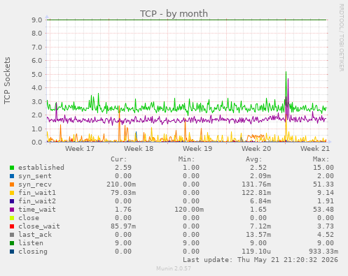 TCP