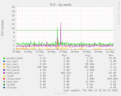 TCP