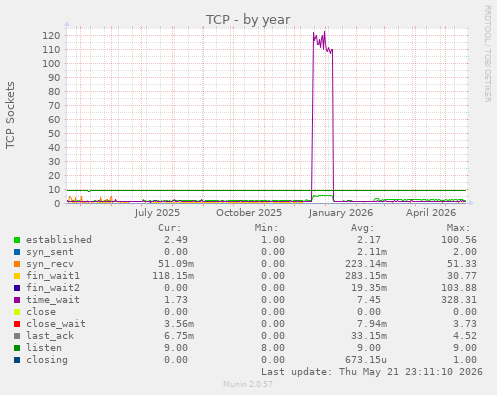 TCP