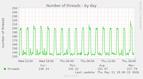 Number of threads