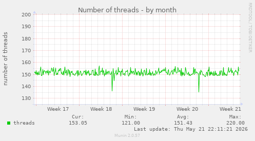 Number of threads