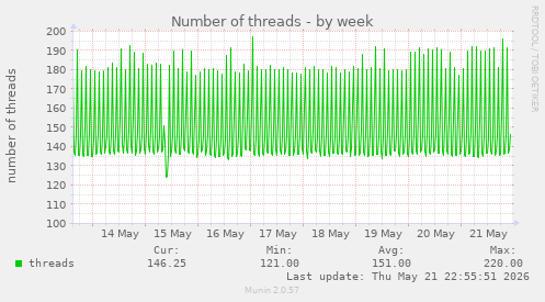 Number of threads