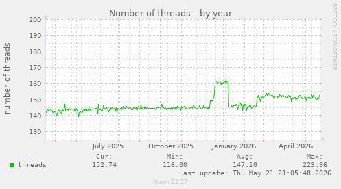 Number of threads