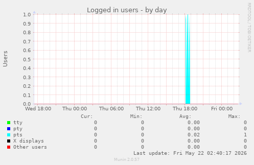 Logged in users