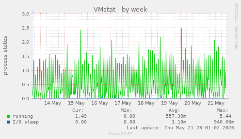 weekly graph