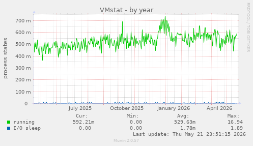 VMstat