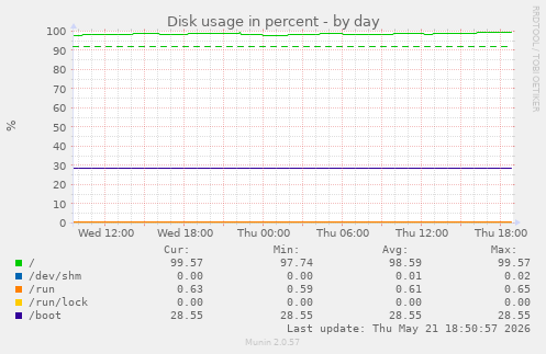 Disk usage in percent