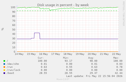 Disk usage in percent