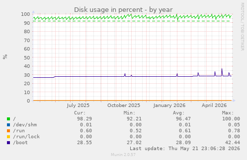 yearly graph