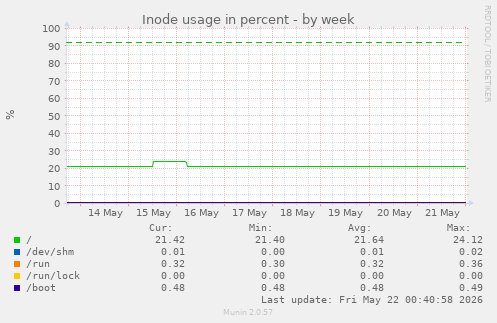 Inode usage in percent