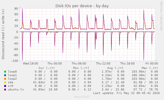 Disk IOs per device