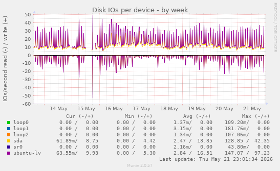 Disk IOs per device