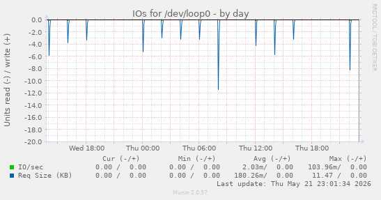 IOs for /dev/loop0