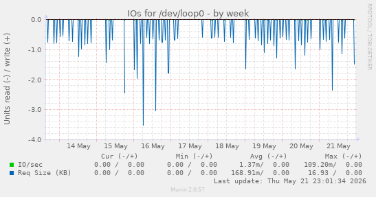 IOs for /dev/loop0